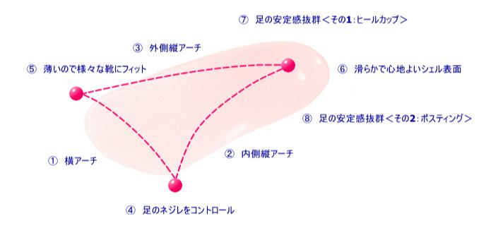 インソールのアーチについて